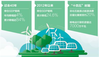 加快形成能源节约型社会