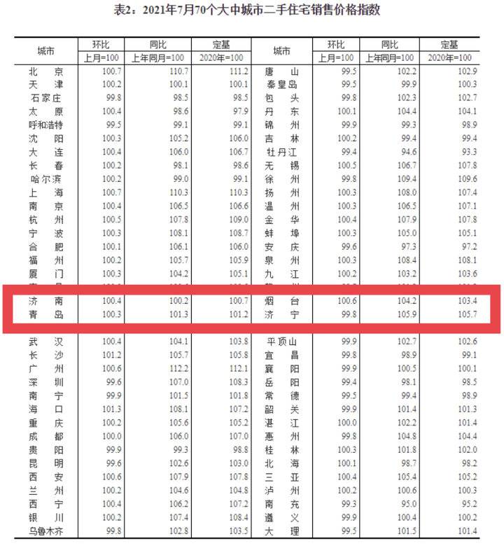 济南7月新房房价出炉！环比上涨0.7%，涨幅回落