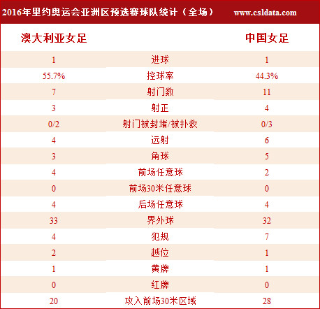奥预赛-女足1-1携手澳洲进奥运 马晓旭头槌建功