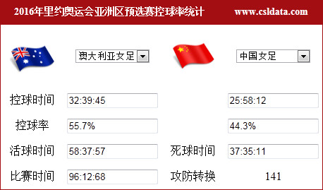 奥预赛-女足1-1携手澳洲进奥运 马晓旭头槌建功