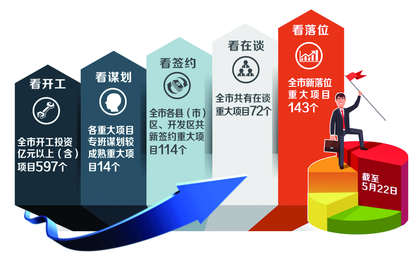 长春市重大项目专班“1+2+5”工作机制见成效