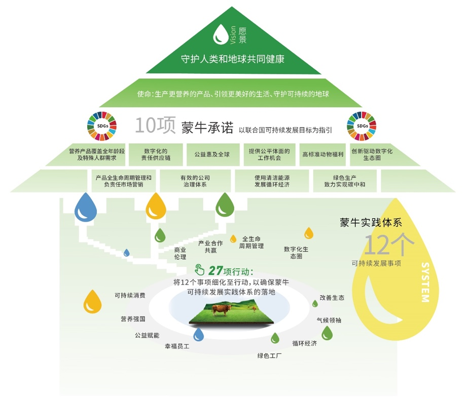 “FIRST”战略坚定落地 十四五开局之年蒙牛收获亮眼业绩_fororder_图片2