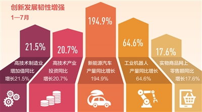 7月主要宏观指标仍处合理区间