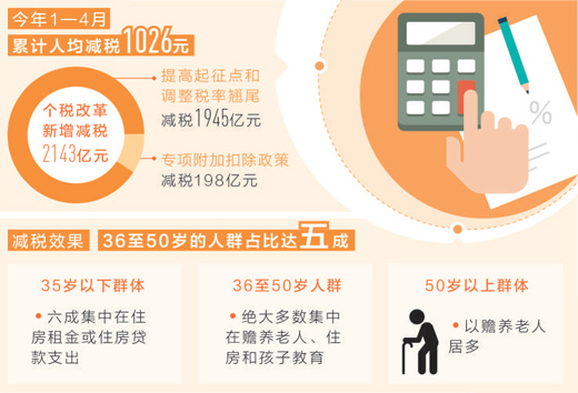 专项附加扣除 减税精准“落袋”