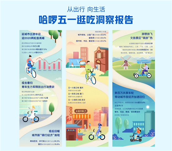 【OK】(供稿 企业图文 三吴大地南京 移动版)哈啰五一报告出炉:江苏成全国热门骑游地之一