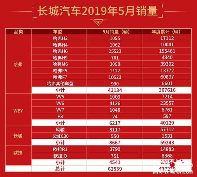 汽车频道【供稿】【资讯】哈弗H6/F7领跑 国内/海外两开花  长城汽车1-5月销量同比大增5.11%