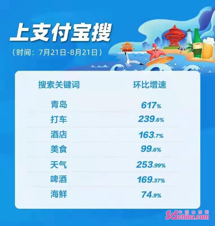 《2021青岛数字生活消费季报告》出炉：游客市民在支付宝上消费环比增三成_fororder_微信图片_20210824122409