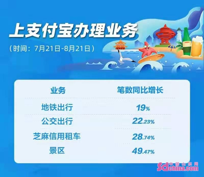 《2021青岛数字生活消费季报告》出炉：游客市民在支付宝上消费环比增三成_fororder_微信图片_20210824122427