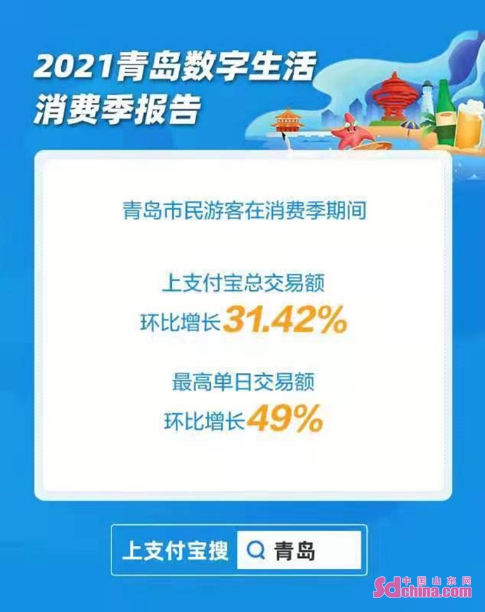 《2021青岛数字生活消费季报告》出炉：游客市民在支付宝上消费环比增三成_fororder_微信图片_20210824122413