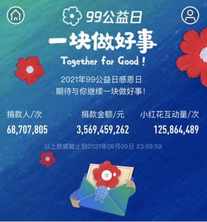 超1.25亿人次小红花互动 99公益日成助力共同富裕的爱心节日_fororder_超1.25亿人次小红花互动 99公益日成助力共同富裕的爱心节日340