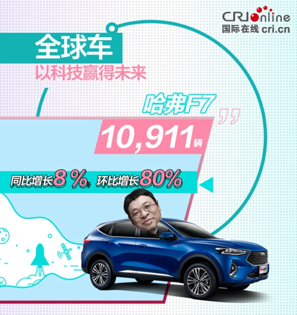汽车频道【供稿】【资讯】无惧市场起伏 哈弗F系逆势跑赢大盘 F7销量再度破万