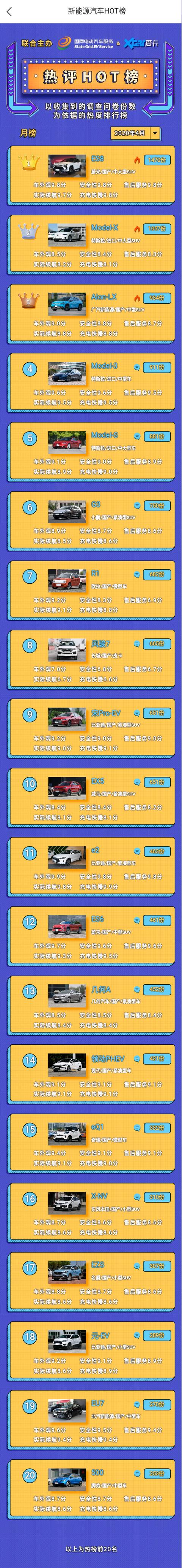汽车频道【供稿】口碑好车一榜打尽！国网e充电发布首期“新能源汽车HOT榜”
