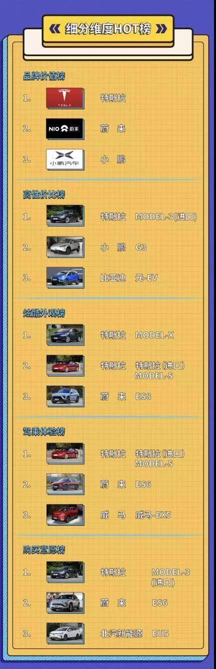 汽车频道【供稿】口碑好车一榜打尽！国网e充电发布首期“新能源汽车HOT榜”