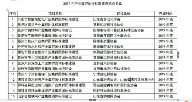【头条摘要】山东15个产业集群开展团体标准试点