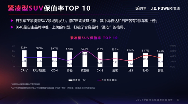 【汽车频道 资讯+要闻列表】2021中国汽车保值率榜单出炉 东风本田五项第一_fororder_image005