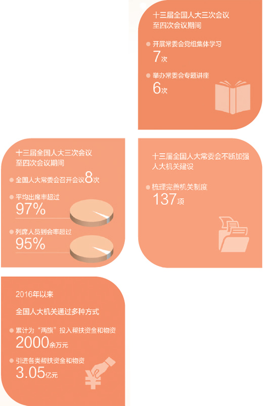 十三届全国人大及其常委会紧紧围绕坚持党的领导、人民当家作主、依法治国有机统一一加强自身建设 不断夯实履职基础（坚持和完善人民代表大会制度）