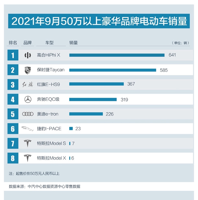 【汽车频道 资讯+头条新闻红条】50万以上豪华电动车月销榜高合汽车登顶第一_fororder_image001