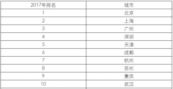 【山东新闻-文字列表】【山东财经-文字列表】山东15城上榜中国百强城市排行榜