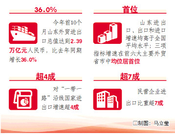 2.39万亿元！前10个月山东进出口值超去年全年