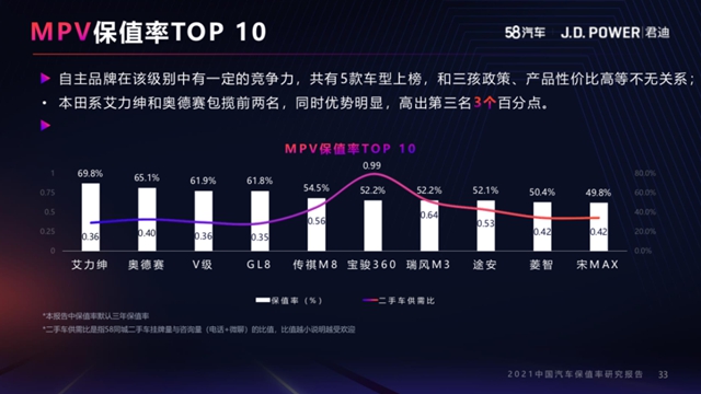 【汽车频道 资讯+要闻列表】2021中国汽车保值率榜单出炉 东风本田五项第一_fororder_image017