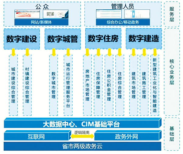 湖北省打造“数字住建”四大板块_fororder_01