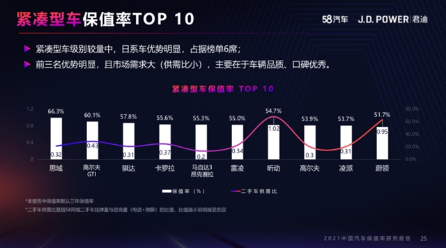【汽车频道 资讯+要闻列表】2021中国汽车保值率榜单出炉 东风本田五项第一_fororder_image009