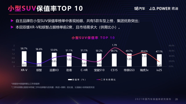 【汽车频道 资讯+要闻列表】2021中国汽车保值率榜单出炉 东风本田五项第一_fororder_image013