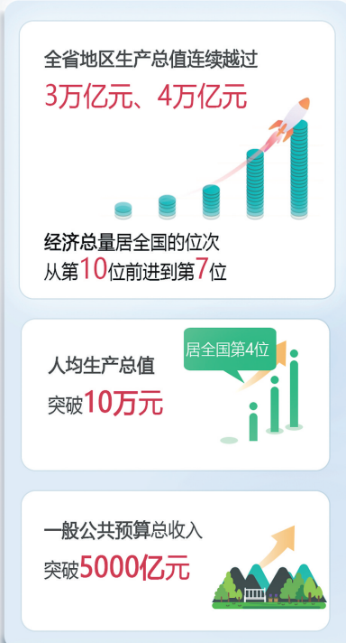 “数”一“数”二，数说福建五年