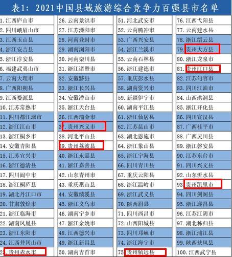 （中首）贵州省7个县市入选2021中国县域旅游综合竞争力百强