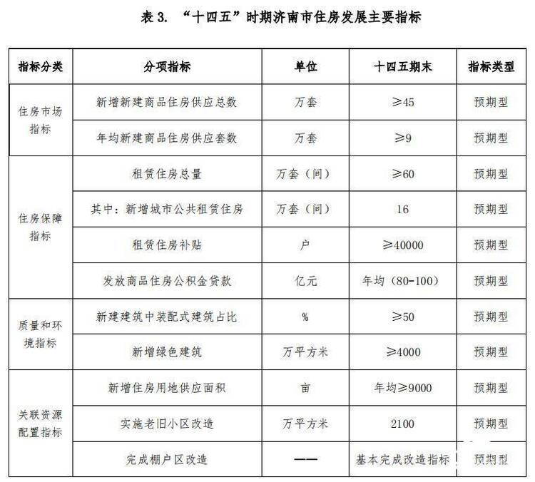 到2025年济南新增新建商品住房不少于45万套 未来五年济南住房发展这样规划