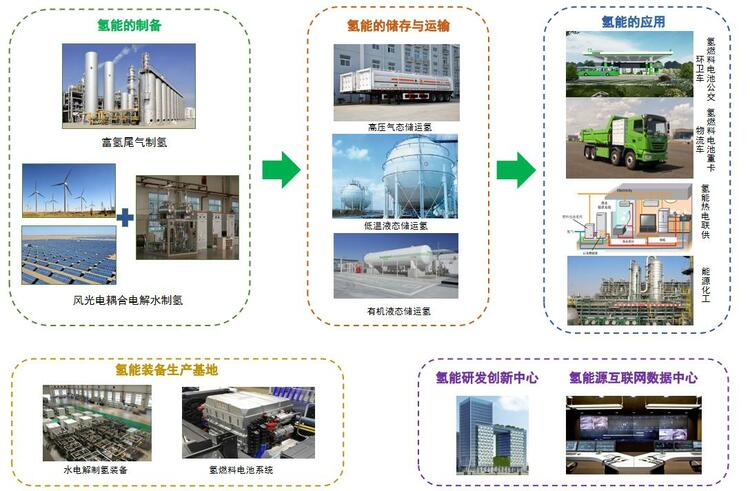 （转载）陕西榆林每年富余氢能达180万吨 亟待产业链公司入驻