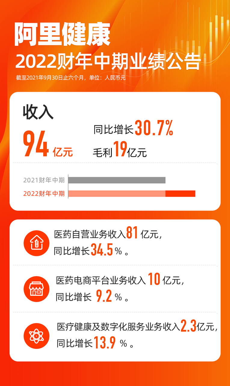 阿里健康中期业绩：收入94亿元 持续投入互联网医疗健康产业_fororder_图片3