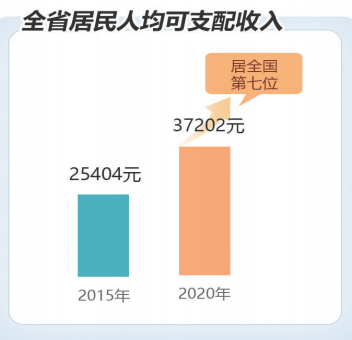 “数”一“数”二，数说福建五年