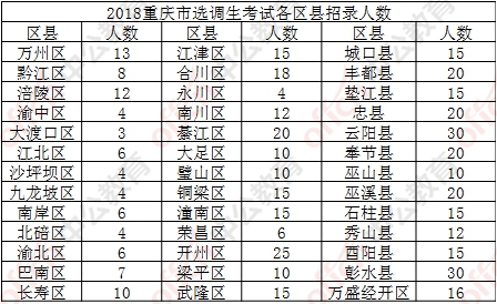 【社会民生】重庆市2018年选调500名应届生
