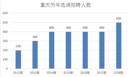 【社会民生】重庆市2018年选调500名应届生