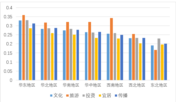 2021年中国城市品牌影响力报告：华东地区成为城市品牌区域王者 重庆跻身省域品牌第一梯队_fororder_图片1