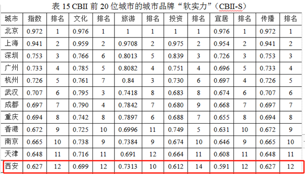 2021年中国城市品牌影响力排名发布 西安第12位 延安入围百强_fororder_图片3