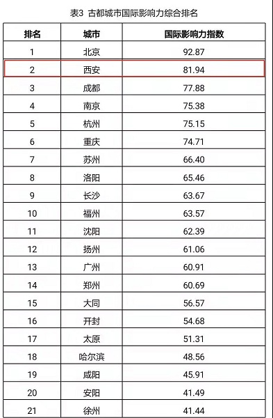 （已改）《2020年度中国古都城市国际影响力评估报告》发布 西安位列古都城市国际影响力综合排行榜第二_fororder_微信图片_20211220141004