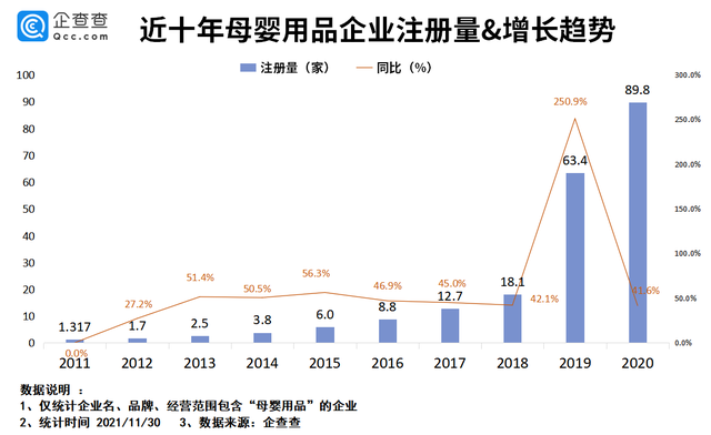 多地增加育儿假背后：今年母婴用品企业注册量同比大涨61.9%_fororder_a9d3fd1f4134970ab7791874fbf952c1a7865d1b
