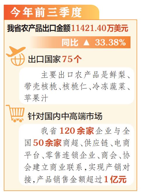 【新数据 新看点】前三季度我省农产品出口金额超1亿美元_fororder_1