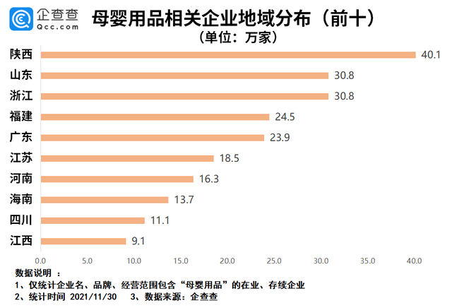 多地增加育儿假背后：今年母婴用品企业注册量同比大涨61.9%_fororder_962bd40735fae6cdcea4b87c8a808c2d42a70f53