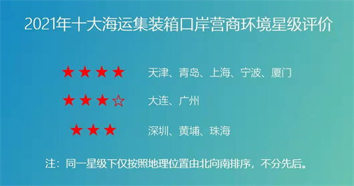 青岛获最优等次！今年十大海运口岸营商环境测评结果发布