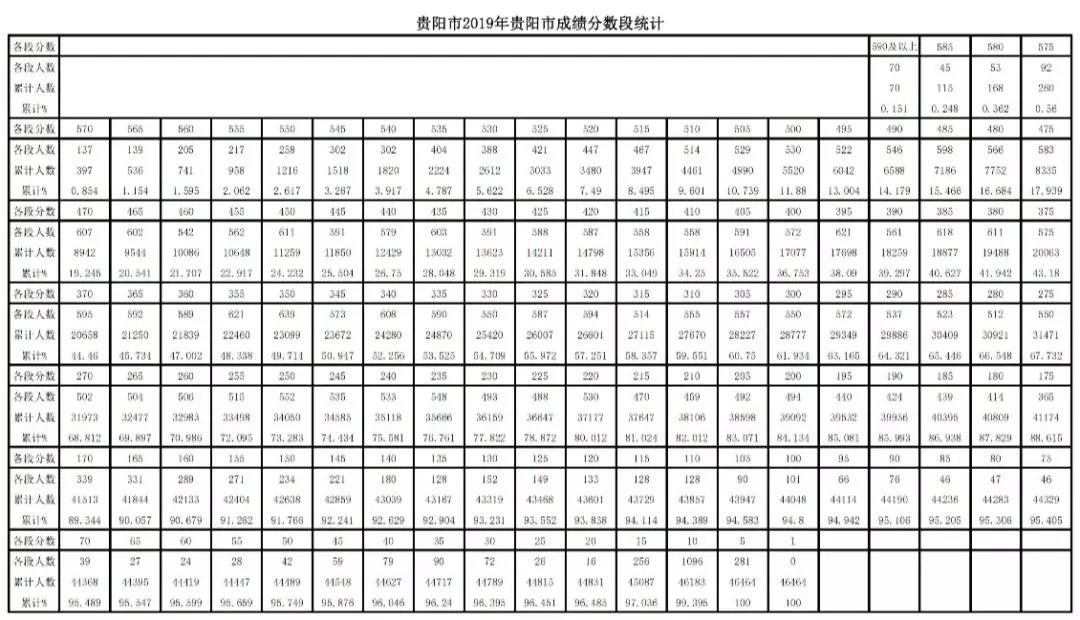 （社会）2019年贵阳市中考成绩分数段公布