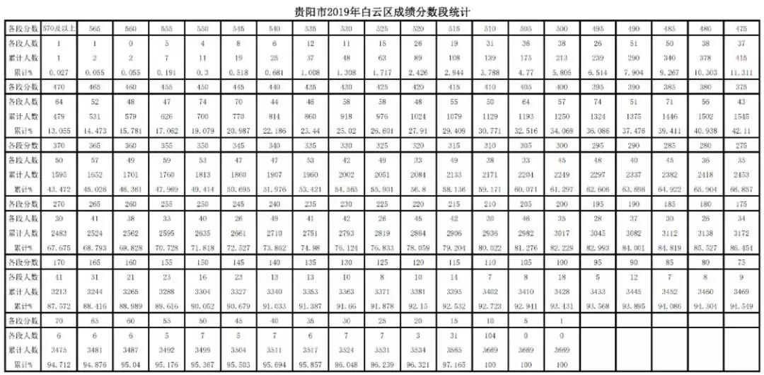 （社会）2019年贵阳市中考成绩分数段公布