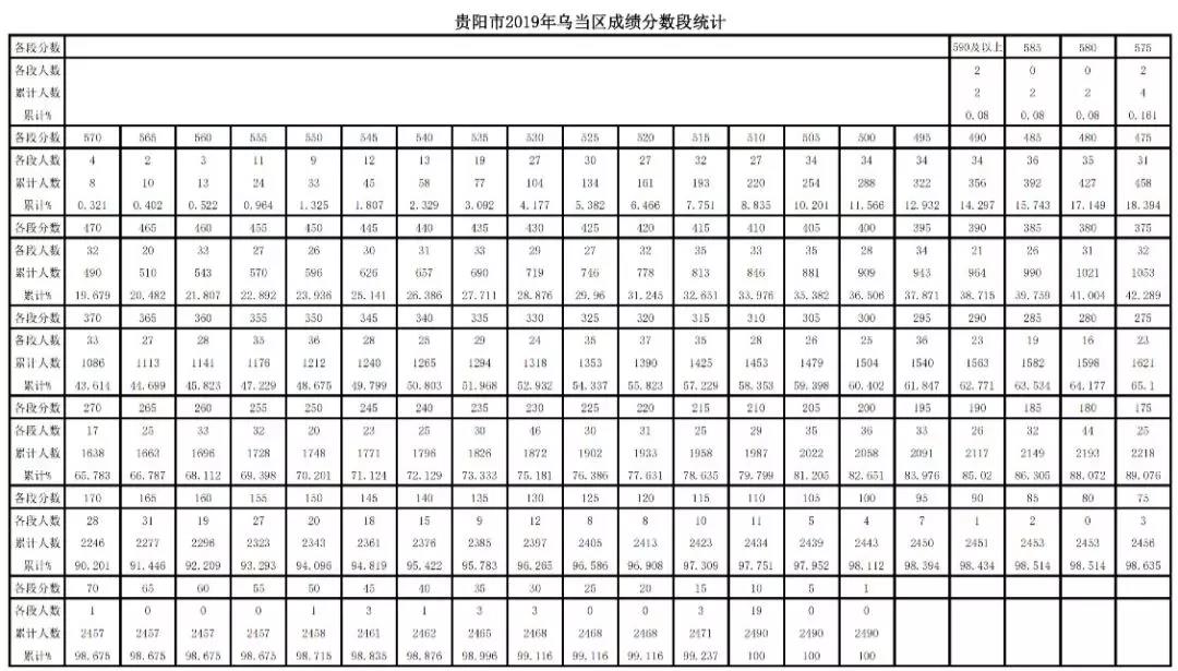 （社会）2019年贵阳市中考成绩分数段公布