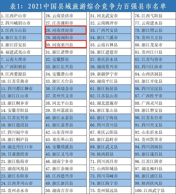 河南4县市登上全国县域旅游竞争力百强等榜单