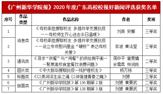 广州新华学院在2020年度广东高校校报好新闻评选活动中荣获佳绩