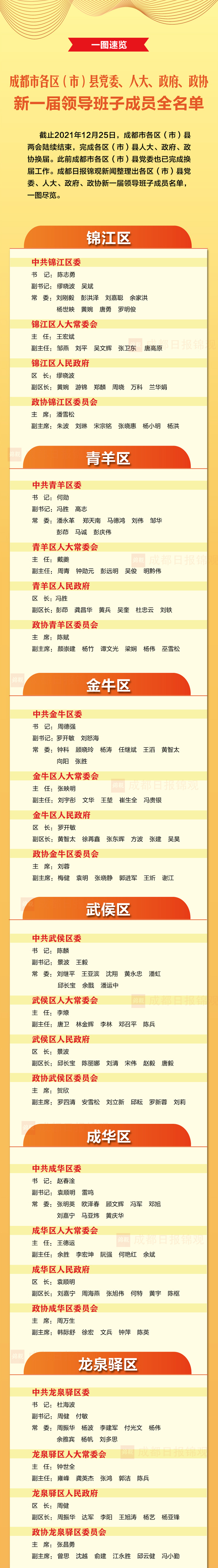 （转载）一图速览 | 成都市各区（市）县党委、人大、政府、政协新一届领导班子成员全名单