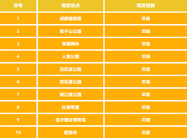 又是一年腊梅观赏季 成都正式发布公园城市腊梅观赏指数_fororder_图片1