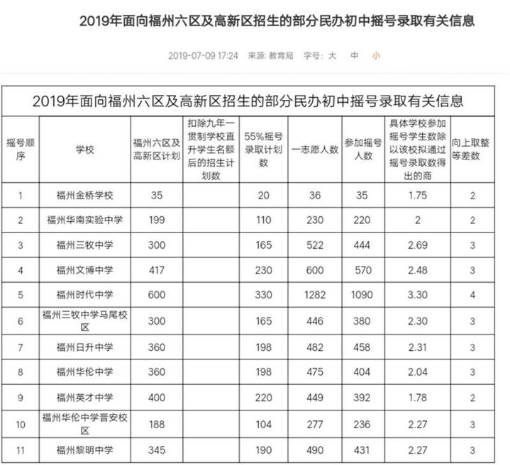 【福建时间 列表】【福州】福州民办初中10日摇号计划数公布 时代中学派位比